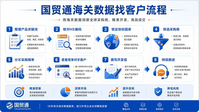 从筛选采购商到跟进转化的实用方法