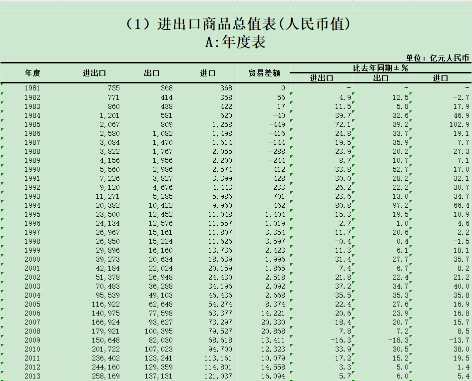 进出口商品总值表(人民币值) 年度表 进出口商品总值表(人民币值) 年度表