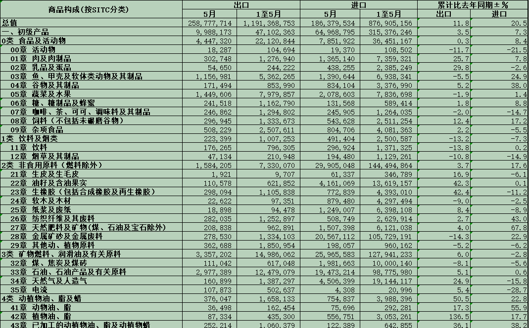 国贸通大数据分析:2026年5月进出口商品情况汇报与外贸机会判断 国贸通大数据分析:2026年5月进出口商品情况汇报与外贸机会判断