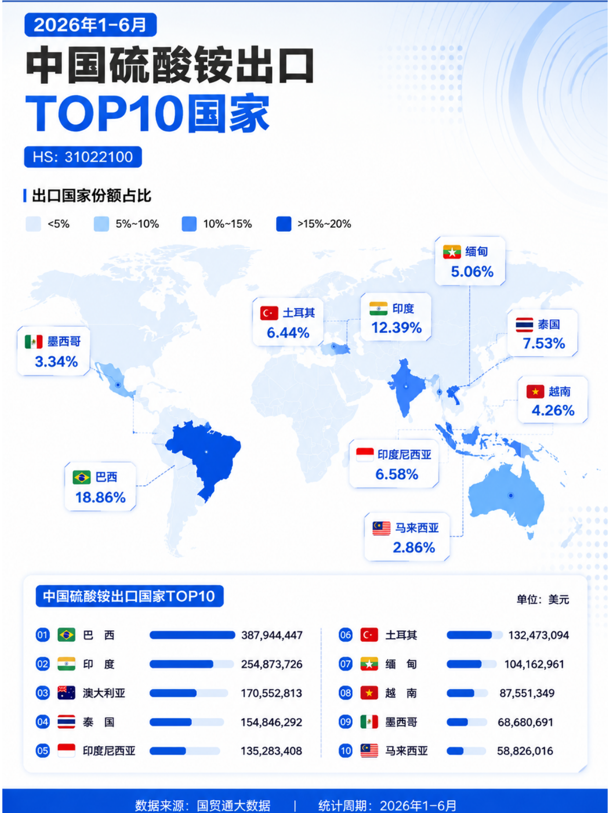 中国硫酸铵HS:31022100出口数据分析 中国硫酸铵HS:31022100出口数据分析