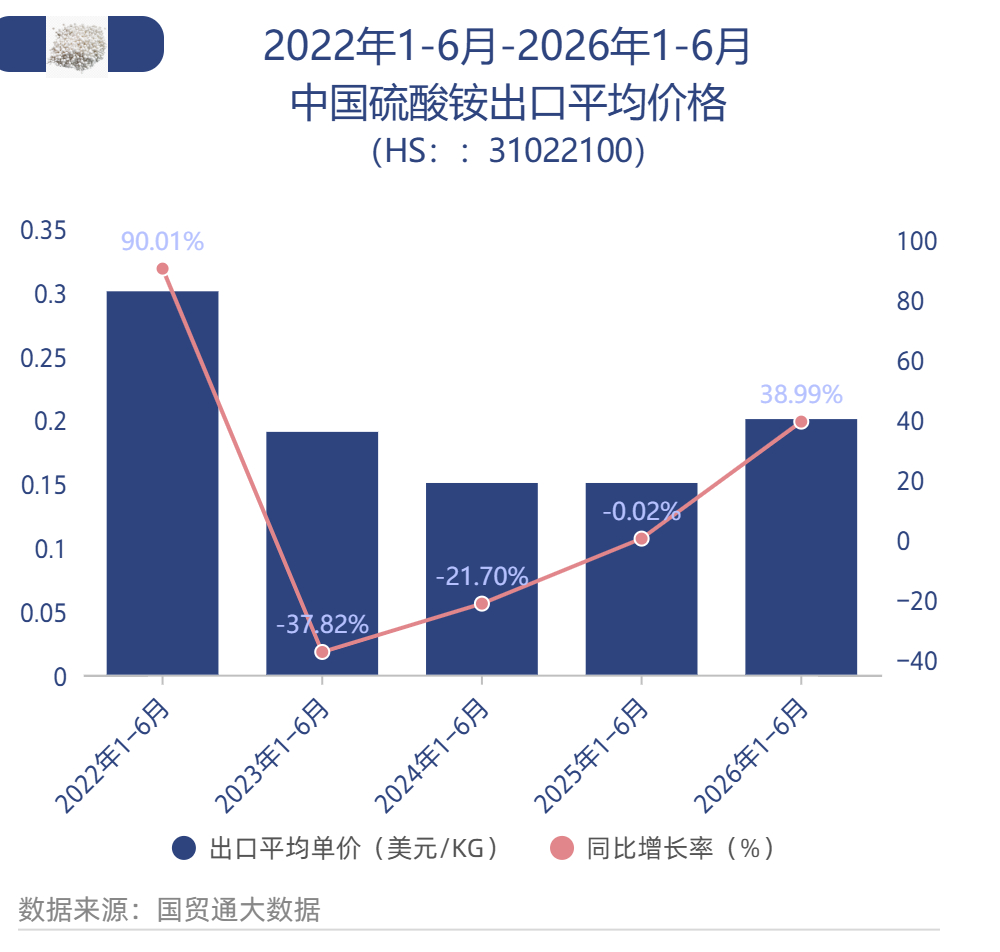 中国硫酸铵HS:31022100出口数据分析 中国硫酸铵HS:31022100出口数据分析