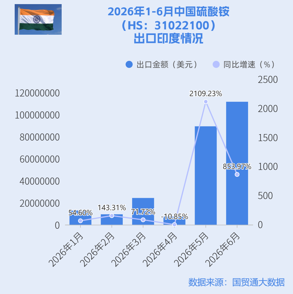 中国硫酸铵HS:31022100出口数据分析 中国硫酸铵HS:31022100出口数据分析