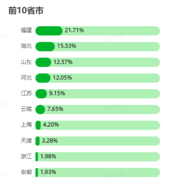 中国硫酸铵HS:31022100出口数据分析 中国硫酸铵HS:31022100出口数据分析