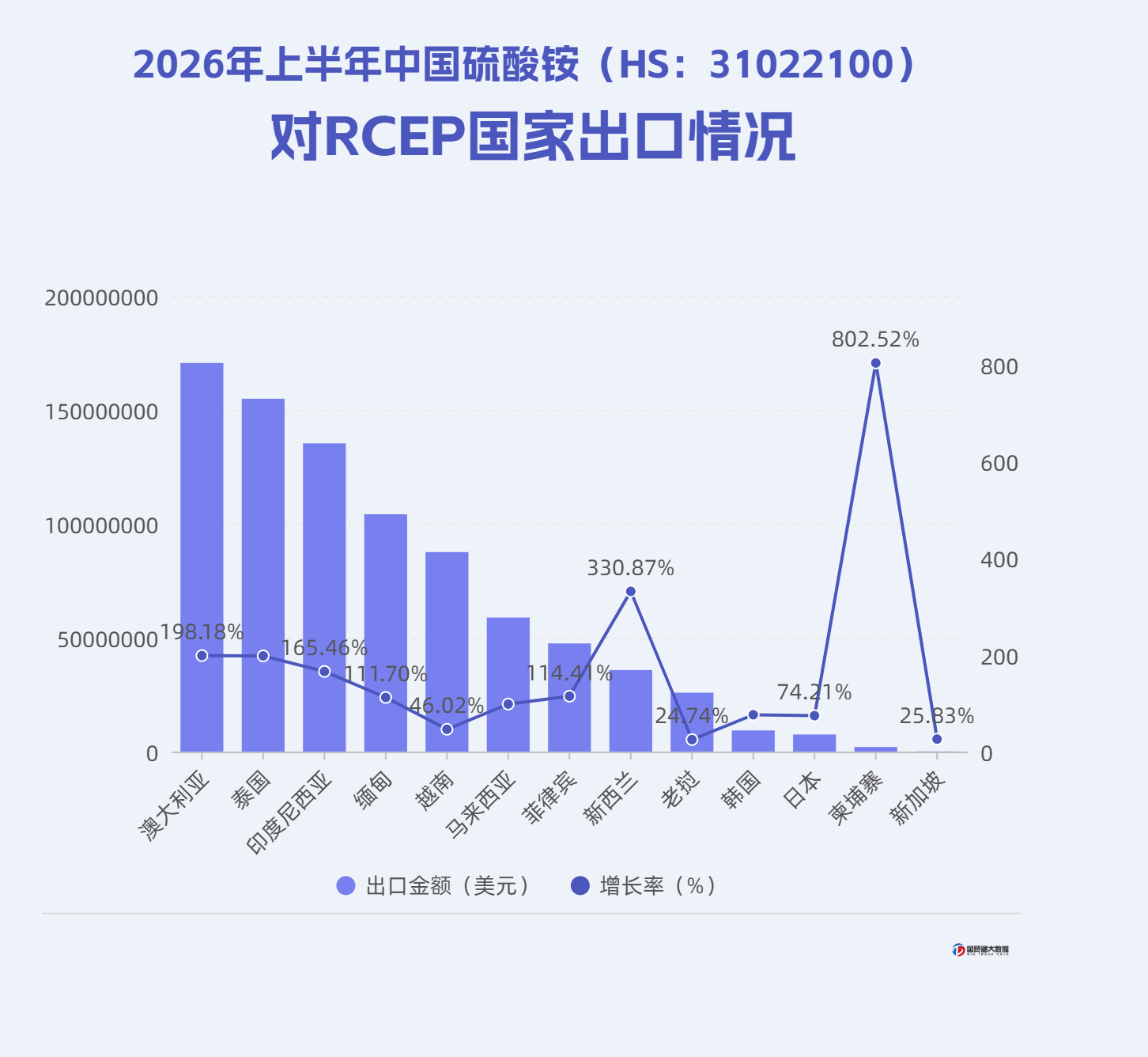 中国硫酸铵HS:31022100出口数据分析 中国硫酸铵HS:31022100出口数据分析