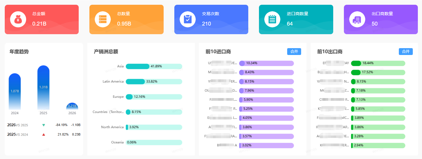 中国硫酸铵HS:31022100出口数据分析 中国硫酸铵HS:31022100出口数据分析