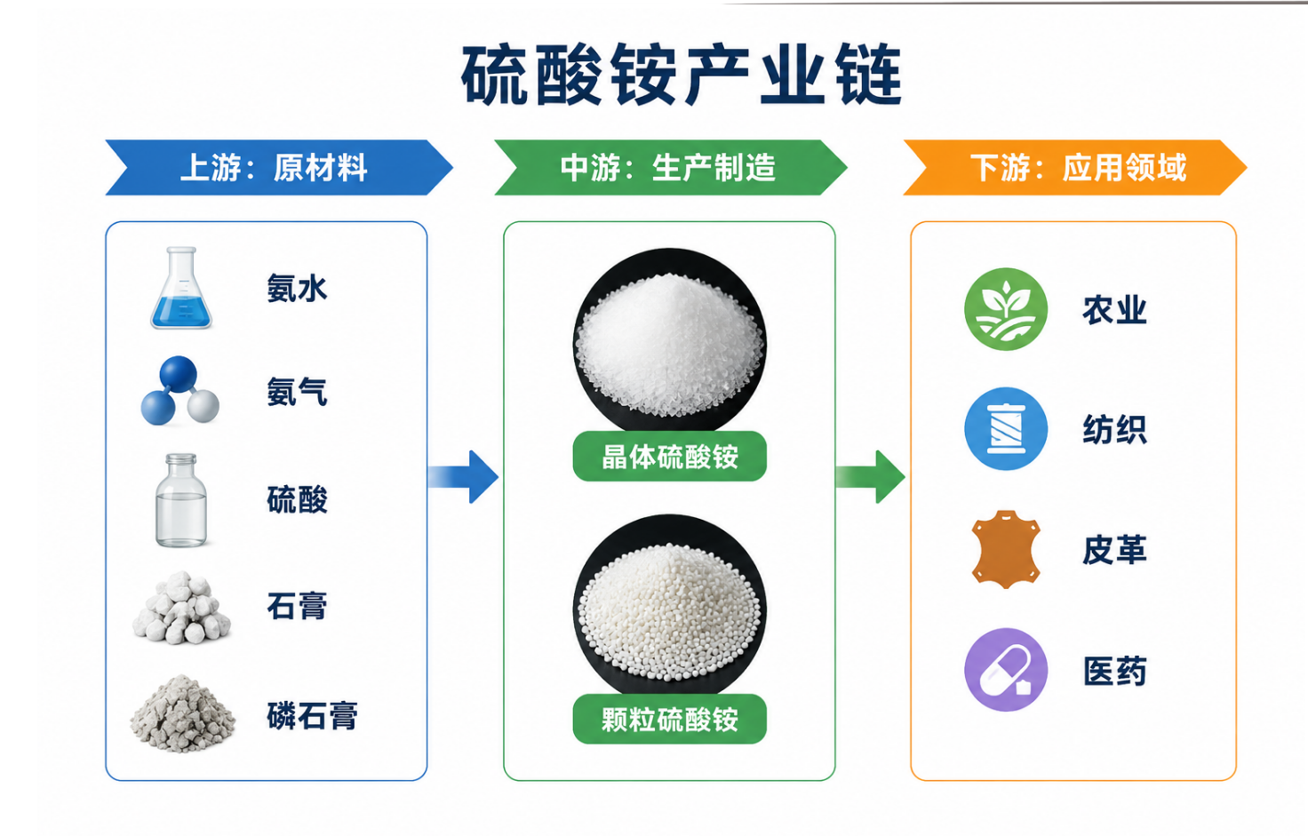 中国硫酸铵HS:31022100出口数据分析 中国硫酸铵HS:31022100出口数据分析